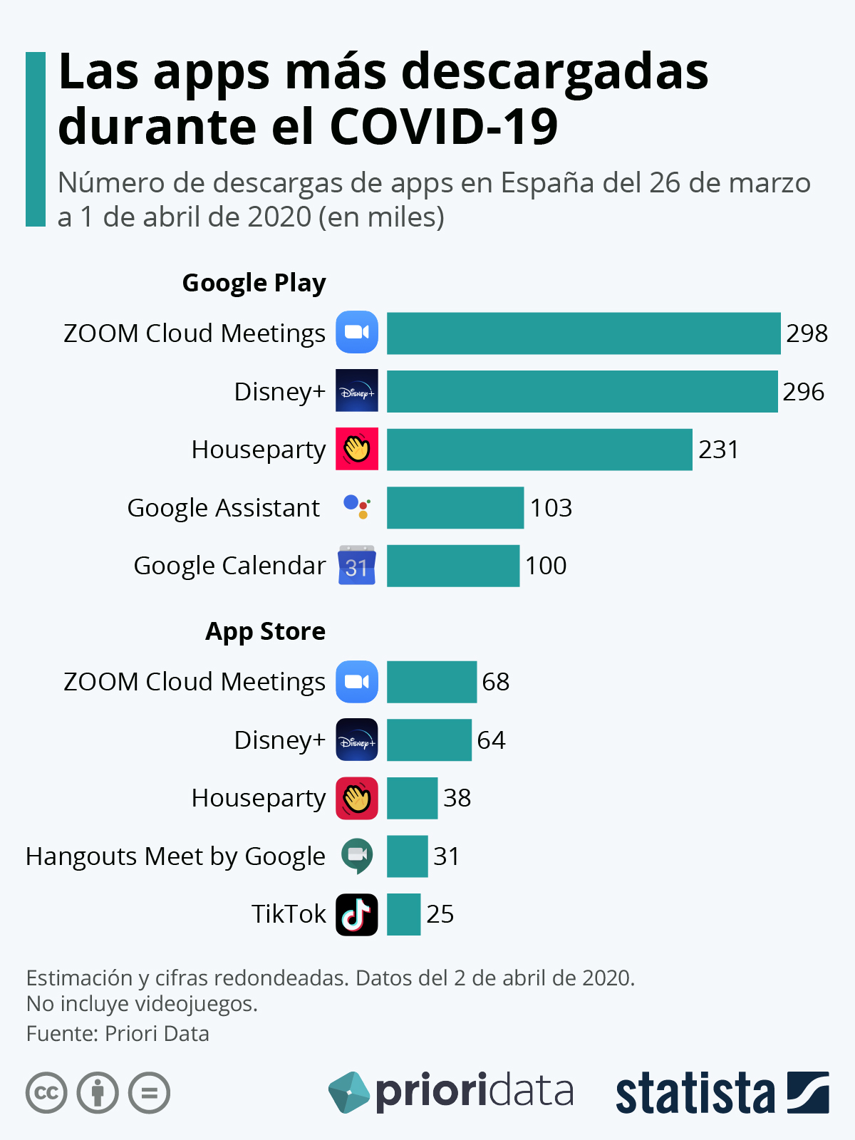 s apps más descargadas durante el COVID-19 | Statista y Prioridata