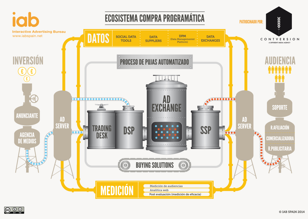 Una explicación visual del proceso de la Publicidad Programática-publicidad-programatica-infografia-iab-proceso